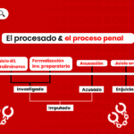 Diferencias entre acusado e investigado: entienda el proceso legal
