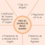 Divorcio de mutuo acuerdo: duración según abogados especializados