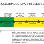 Duración del contrato de alquiler: meses requeridos y asesoría legal