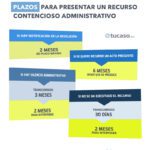 Duración del proceso contencioso administrativo con abogados especializados