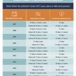 Edad mínima para jubilarse: años acumulables y asesoría legal