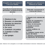 El deber esencial de cada abogado en su práctica profesional