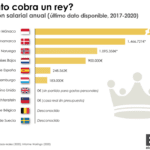 El sueldo del rey de España y su marco legal