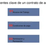 Elementos clave del contrato arquitectónico: guía legal para clientes