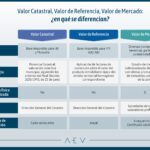 Escritura y catastro: valor legal comparativo