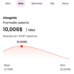 ¿Está tu sueldo de abogado por encima del promedio?