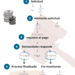 Gastos en juicio monitorio: responsabilidad legal según abogados