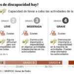 Grado 1 de discapacidad: definición y requisitos legales según expertos