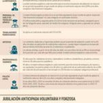 Guía de requisitos legales para anticipar tu jubilación