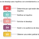 Guía definitiva para desalojar inquilinos: consejos legales de expertos