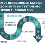 Guía legal sobre distribución de fondos tras el fallecimiento