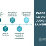 Herencia: aspectos clave para abogados sobre la notificación