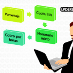 Honorarios de abogados en juicios: ¿qué porcentaje reciben?