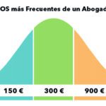 Honorarios de abogados laborales: tarifas y precios en detalle