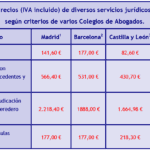 Honorarios de abogados para el trámite de herencias