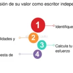 Honorarios de escritores: ingresos en el ámbito legal