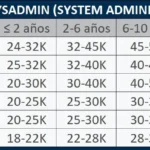Honorarios de un técnico de IT en el sector legal