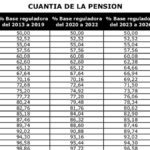 Jubilación a los 20 años: ¿cuánto recibiré según la ley?