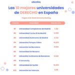 Las mejores universidades para estudiar derecho y triunfar como abogado