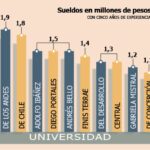 Los trabajos más rentables para abogados en Chile
