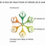 Método Bola de Nieve: Estrategia Efectiva para Crecimiento Financiero