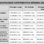 Montos de compensación mínima por incapacidad: guía legal