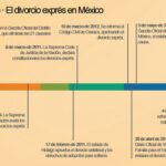 Plazo para recibir la sentencia de divorcio incausado