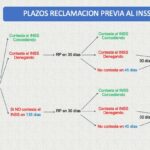Plazos de cobro tras ganar juicio al INSS: guía legal