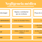 Plazos de prescripción en casos de mala praxis legal