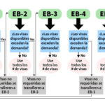 Plazos de respuesta de USCIS y su impacto en su caso