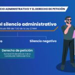 Plazos del silencio administrativo en abogacía: tiempo requerido