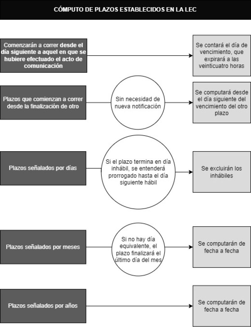 Plazos legales en demandas: lo que necesitas saber