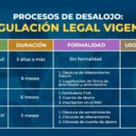 Plazos legales para el desalojo: tiempo según la ley