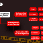 Plazos legales: tiempo disponible para investigaciones de la fiscalía