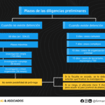 Plazos legales: tiempo que tiene la fiscalía para investigar denuncias