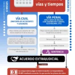 Plazos para reclamar indemnización por daños: asesoría legal experta