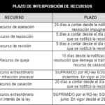 Plazos para resolver recursos de revisión en abogados