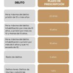 Plazos y procedimientos para la prescripción de denuncias