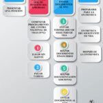 Proceso legal tras la aprobación de la I-130 con expertos