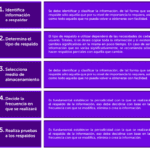 Protege tus datos personales: 3 tipos claves a considerar