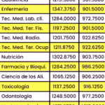 Puntaje mínimo para estudiar medicina: requisitos para futuros abogados