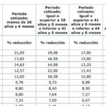 Reducción del porcentaje de jubilación a los 63 años: claves esenciales