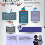 Requisitos para cobrar viudedad como pareja de hecho: duración necesaria