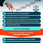 Requisitos y plazos del cobro para administradores concursales