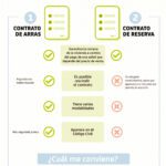 Responsabilidades legales: ¿quién debe firmar el contrato de reserva?