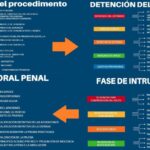 Ruta completa hacia un juicio penal: asesoría de abogados especializados