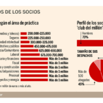 Salario de abogados especializados en scouting: conoce sus ganancias