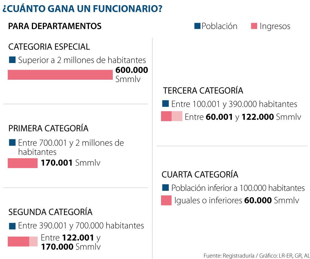 Salario de alcaldes en Colombia: información clave para abogados
