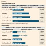Salario mensual de banqueros en España: cuánto ganan legalmente