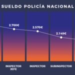 Salario mensual de policías nacionales en España: ¿cuánto reciben?